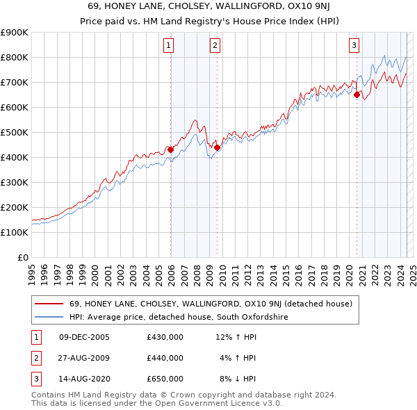 69, HONEY LANE, CHOLSEY, WALLINGFORD, OX10 9NJ: Price paid vs HM Land Registry's House Price Index