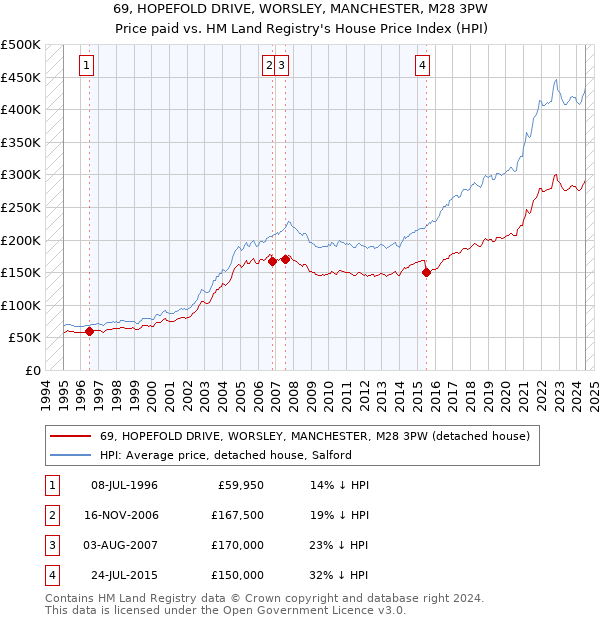 69, HOPEFOLD DRIVE, WORSLEY, MANCHESTER, M28 3PW: Price paid vs HM Land Registry's House Price Index