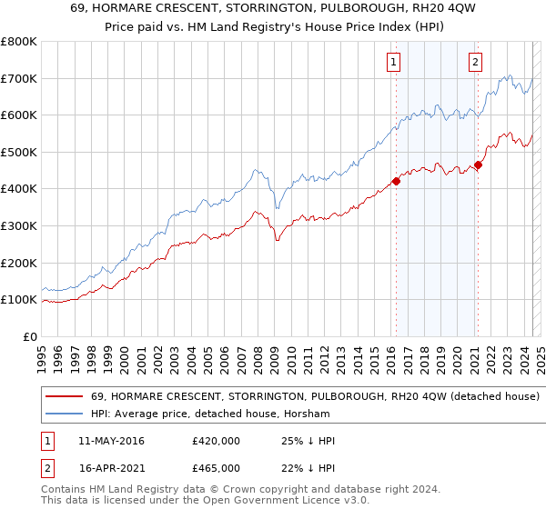 69, HORMARE CRESCENT, STORRINGTON, PULBOROUGH, RH20 4QW: Price paid vs HM Land Registry's House Price Index