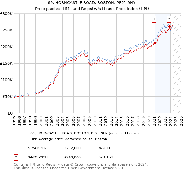 69, HORNCASTLE ROAD, BOSTON, PE21 9HY: Price paid vs HM Land Registry's House Price Index