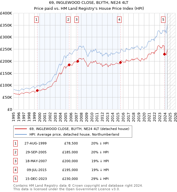 69, INGLEWOOD CLOSE, BLYTH, NE24 4LT: Price paid vs HM Land Registry's House Price Index