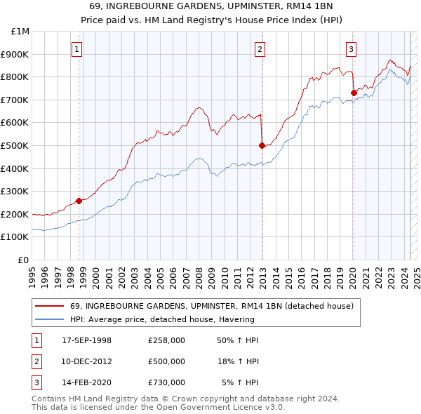 69, INGREBOURNE GARDENS, UPMINSTER, RM14 1BN: Price paid vs HM Land Registry's House Price Index