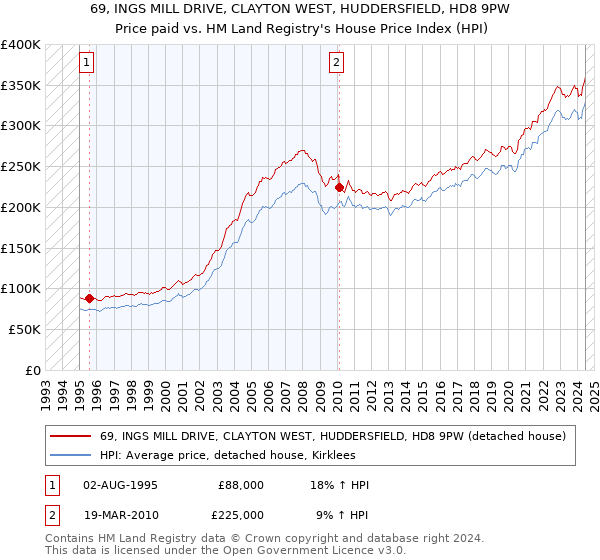 69, INGS MILL DRIVE, CLAYTON WEST, HUDDERSFIELD, HD8 9PW: Price paid vs HM Land Registry's House Price Index