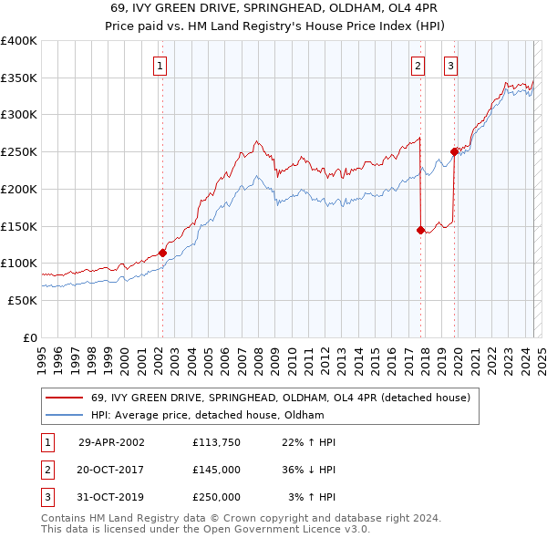 69, IVY GREEN DRIVE, SPRINGHEAD, OLDHAM, OL4 4PR: Price paid vs HM Land Registry's House Price Index