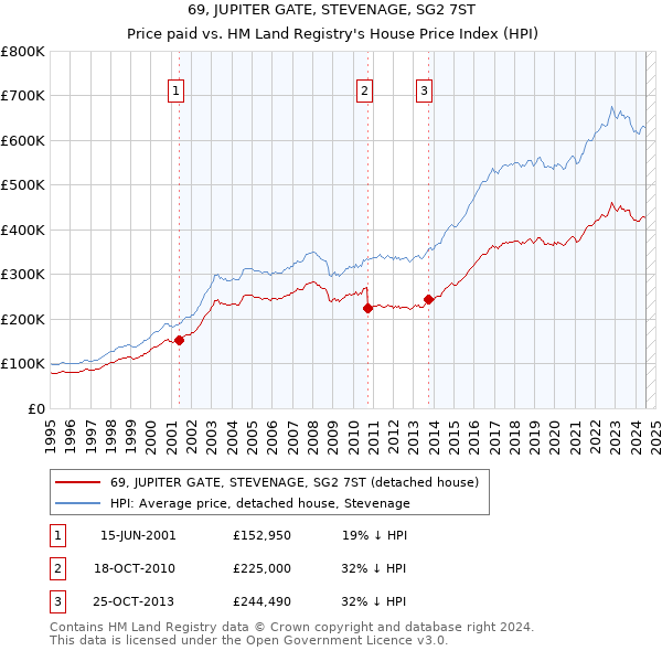 69, JUPITER GATE, STEVENAGE, SG2 7ST: Price paid vs HM Land Registry's House Price Index