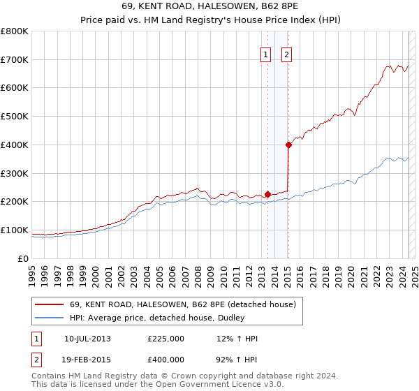 69, KENT ROAD, HALESOWEN, B62 8PE: Price paid vs HM Land Registry's House Price Index