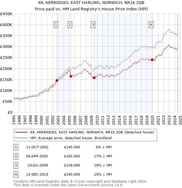 69, KERRIDGES, EAST HARLING, NORWICH, NR16 2QB: Price paid vs HM Land Registry's House Price Index