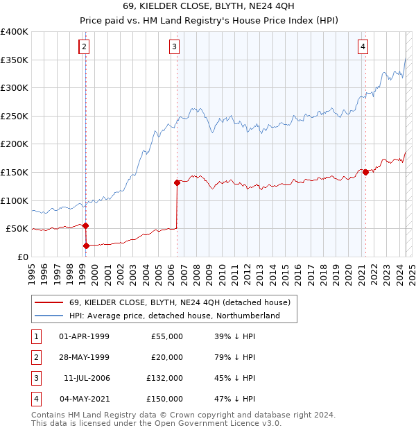 69, KIELDER CLOSE, BLYTH, NE24 4QH: Price paid vs HM Land Registry's House Price Index