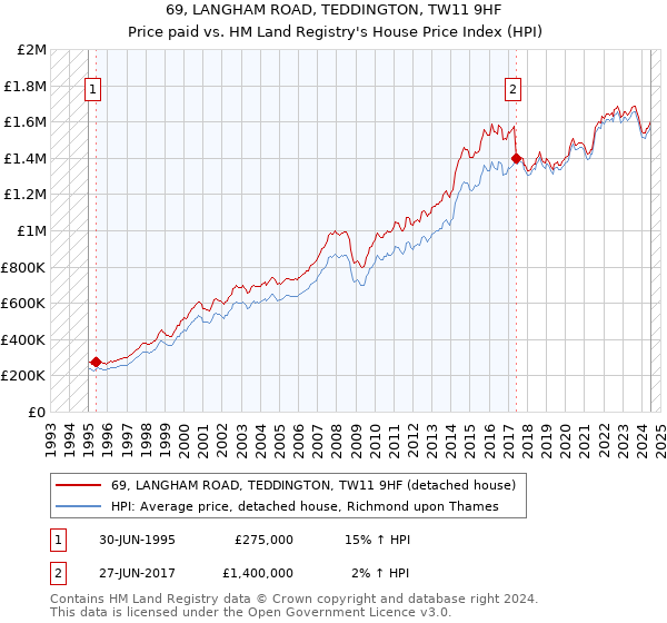 69, LANGHAM ROAD, TEDDINGTON, TW11 9HF: Price paid vs HM Land Registry's House Price Index