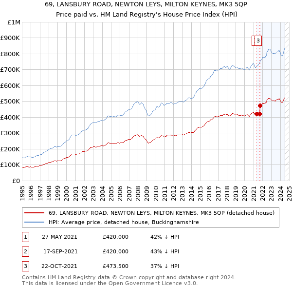 69, LANSBURY ROAD, NEWTON LEYS, MILTON KEYNES, MK3 5QP: Price paid vs HM Land Registry's House Price Index