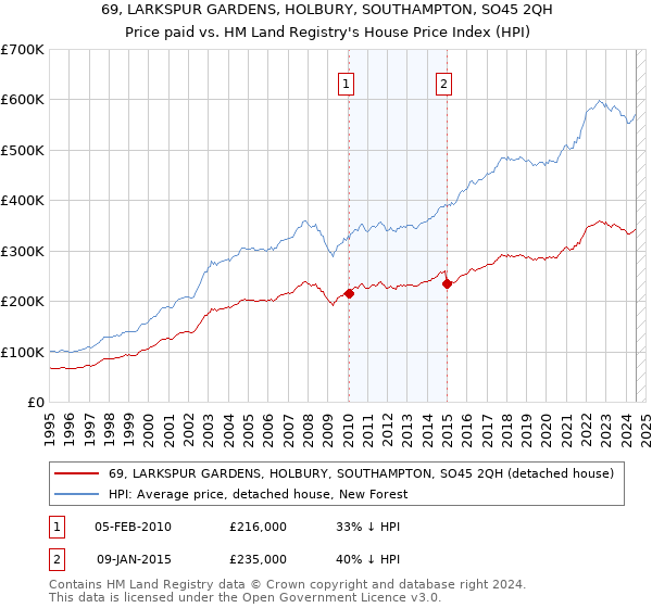 69, LARKSPUR GARDENS, HOLBURY, SOUTHAMPTON, SO45 2QH: Price paid vs HM Land Registry's House Price Index