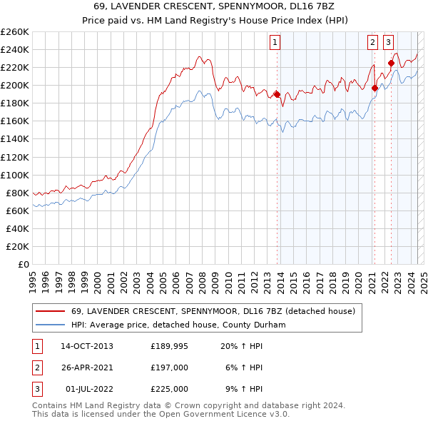 69, LAVENDER CRESCENT, SPENNYMOOR, DL16 7BZ: Price paid vs HM Land Registry's House Price Index