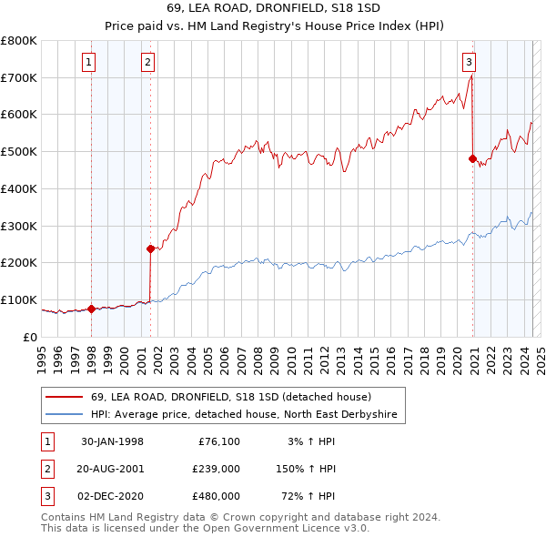 69, LEA ROAD, DRONFIELD, S18 1SD: Price paid vs HM Land Registry's House Price Index