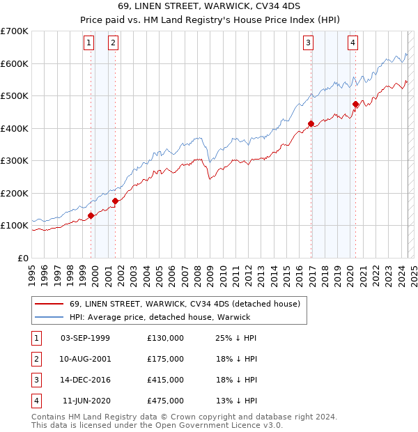 69, LINEN STREET, WARWICK, CV34 4DS: Price paid vs HM Land Registry's House Price Index