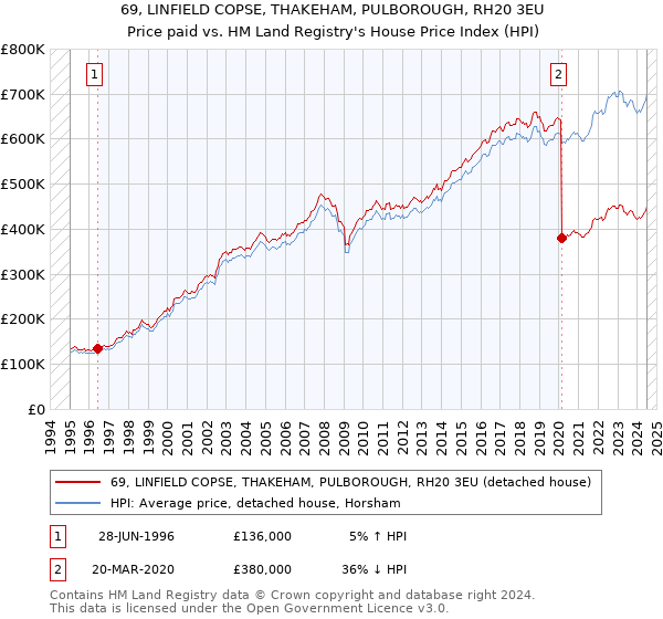 69, LINFIELD COPSE, THAKEHAM, PULBOROUGH, RH20 3EU: Price paid vs HM Land Registry's House Price Index