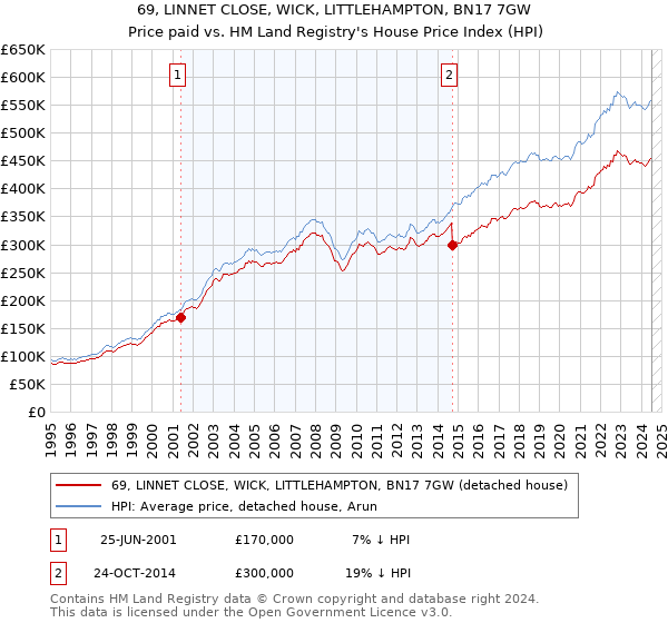 69, LINNET CLOSE, WICK, LITTLEHAMPTON, BN17 7GW: Price paid vs HM Land Registry's House Price Index