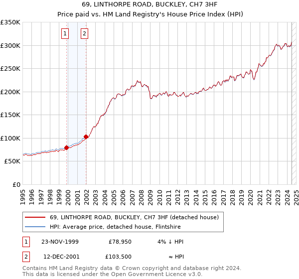 69, LINTHORPE ROAD, BUCKLEY, CH7 3HF: Price paid vs HM Land Registry's House Price Index