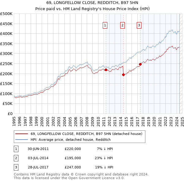 69, LONGFELLOW CLOSE, REDDITCH, B97 5HN: Price paid vs HM Land Registry's House Price Index