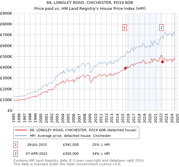 69, LONGLEY ROAD, CHICHESTER, PO19 6DB: Price paid vs HM Land Registry's House Price Index