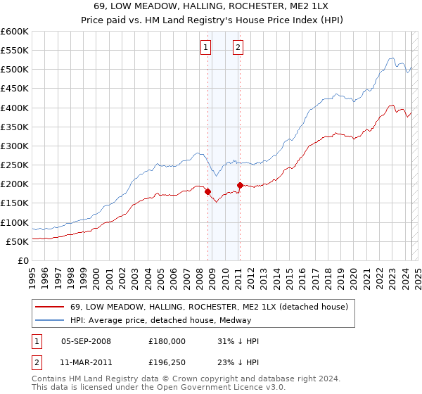 69, LOW MEADOW, HALLING, ROCHESTER, ME2 1LX: Price paid vs HM Land Registry's House Price Index