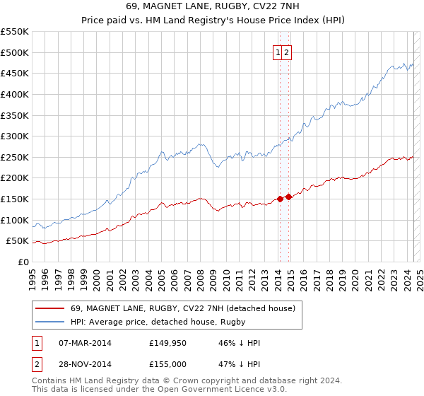 69, MAGNET LANE, RUGBY, CV22 7NH: Price paid vs HM Land Registry's House Price Index