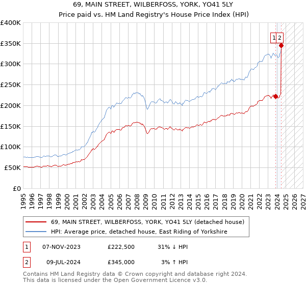 69, MAIN STREET, WILBERFOSS, YORK, YO41 5LY: Price paid vs HM Land Registry's House Price Index