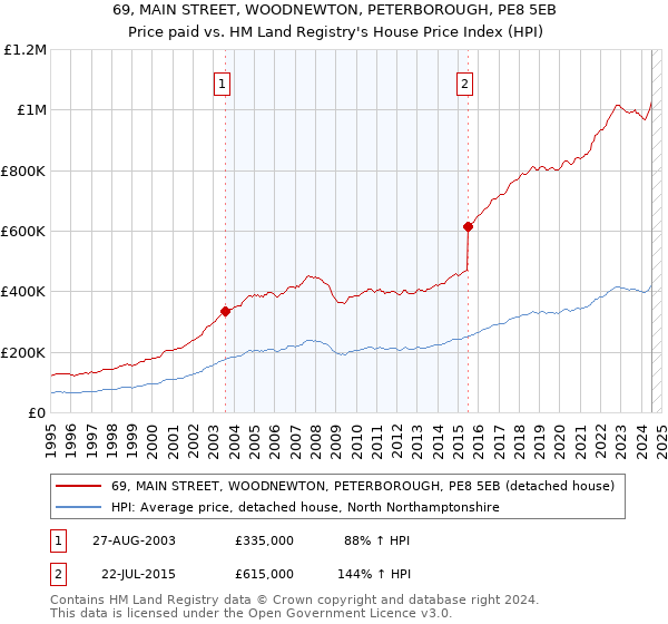 69, MAIN STREET, WOODNEWTON, PETERBOROUGH, PE8 5EB: Price paid vs HM Land Registry's House Price Index