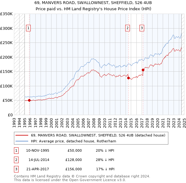 69, MANVERS ROAD, SWALLOWNEST, SHEFFIELD, S26 4UB: Price paid vs HM Land Registry's House Price Index