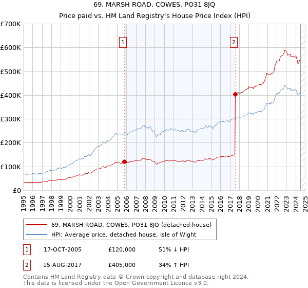 69, MARSH ROAD, COWES, PO31 8JQ: Price paid vs HM Land Registry's House Price Index