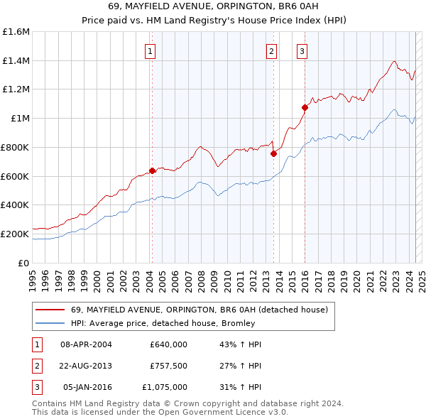 69, MAYFIELD AVENUE, ORPINGTON, BR6 0AH: Price paid vs HM Land Registry's House Price Index