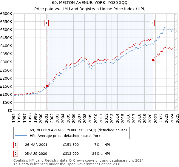 69, MELTON AVENUE, YORK, YO30 5QQ: Price paid vs HM Land Registry's House Price Index