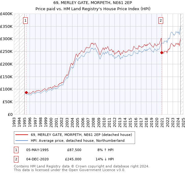 69, MERLEY GATE, MORPETH, NE61 2EP: Price paid vs HM Land Registry's House Price Index