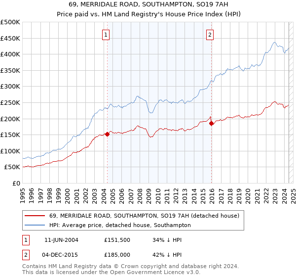 69, MERRIDALE ROAD, SOUTHAMPTON, SO19 7AH: Price paid vs HM Land Registry's House Price Index