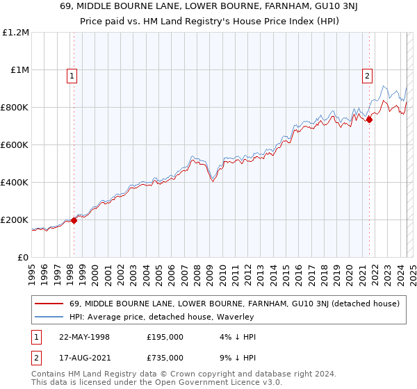 69, MIDDLE BOURNE LANE, LOWER BOURNE, FARNHAM, GU10 3NJ: Price paid vs HM Land Registry's House Price Index