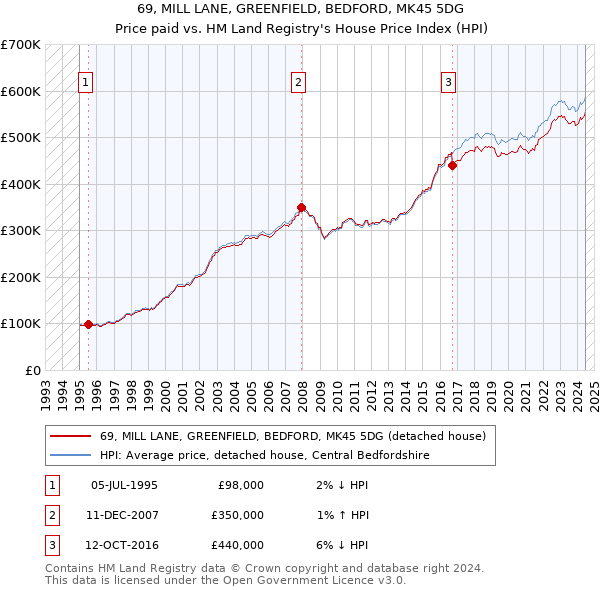 69, MILL LANE, GREENFIELD, BEDFORD, MK45 5DG: Price paid vs HM Land Registry's House Price Index