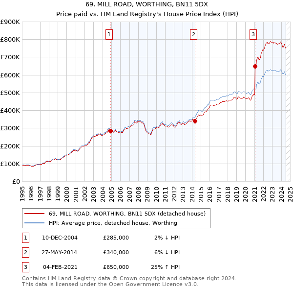 69, MILL ROAD, WORTHING, BN11 5DX: Price paid vs HM Land Registry's House Price Index