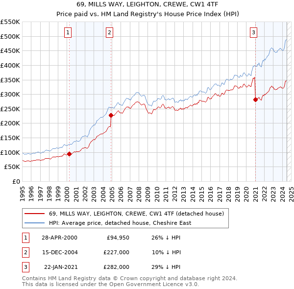 69, MILLS WAY, LEIGHTON, CREWE, CW1 4TF: Price paid vs HM Land Registry's House Price Index