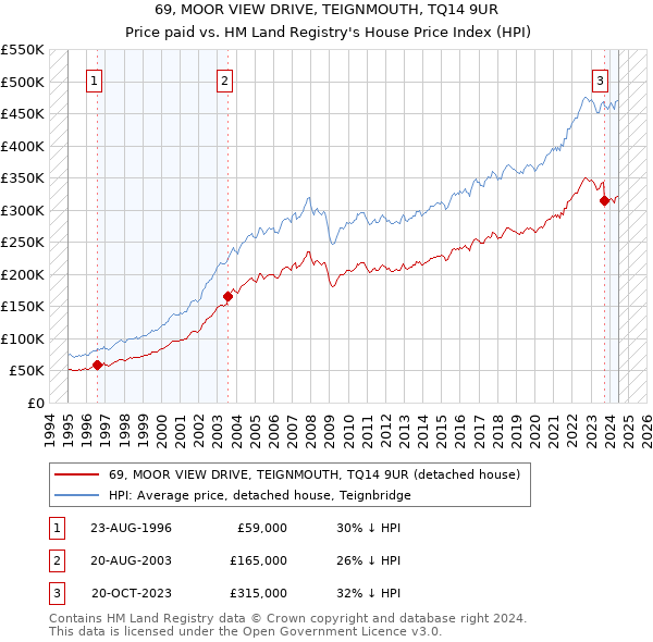 69, MOOR VIEW DRIVE, TEIGNMOUTH, TQ14 9UR: Price paid vs HM Land Registry's House Price Index