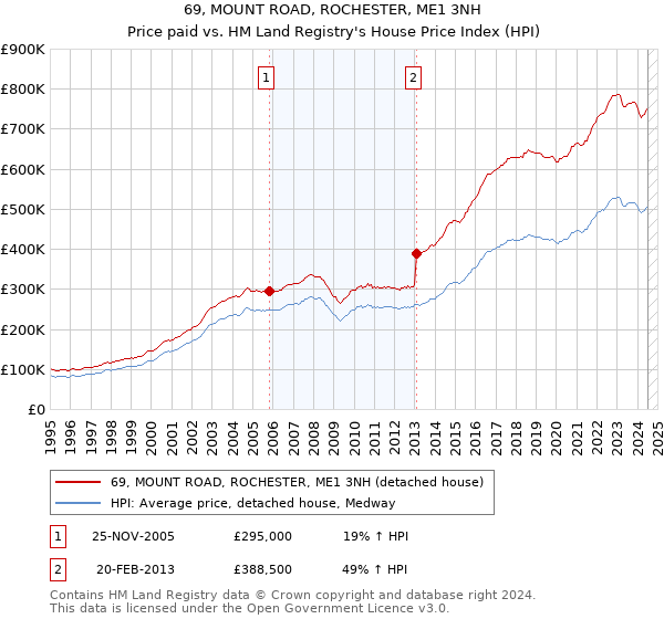 69, MOUNT ROAD, ROCHESTER, ME1 3NH: Price paid vs HM Land Registry's House Price Index