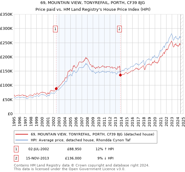 69, MOUNTAIN VIEW, TONYREFAIL, PORTH, CF39 8JG: Price paid vs HM Land Registry's House Price Index