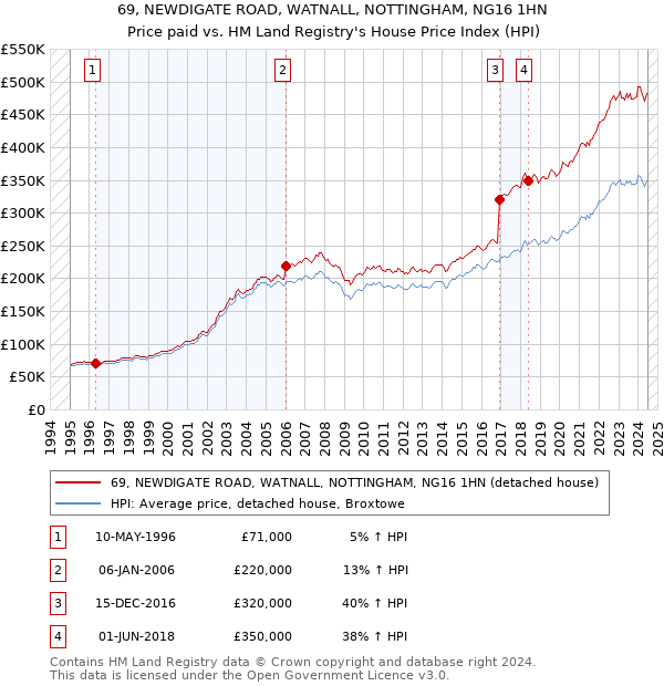 69, NEWDIGATE ROAD, WATNALL, NOTTINGHAM, NG16 1HN: Price paid vs HM Land Registry's House Price Index