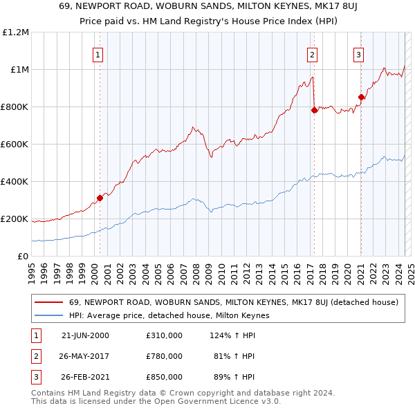 69, NEWPORT ROAD, WOBURN SANDS, MILTON KEYNES, MK17 8UJ: Price paid vs HM Land Registry's House Price Index