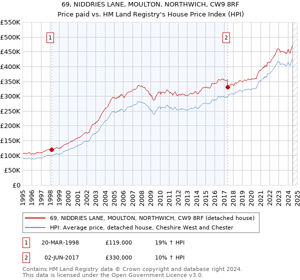 69, NIDDRIES LANE, MOULTON, NORTHWICH, CW9 8RF: Price paid vs HM Land Registry's House Price Index