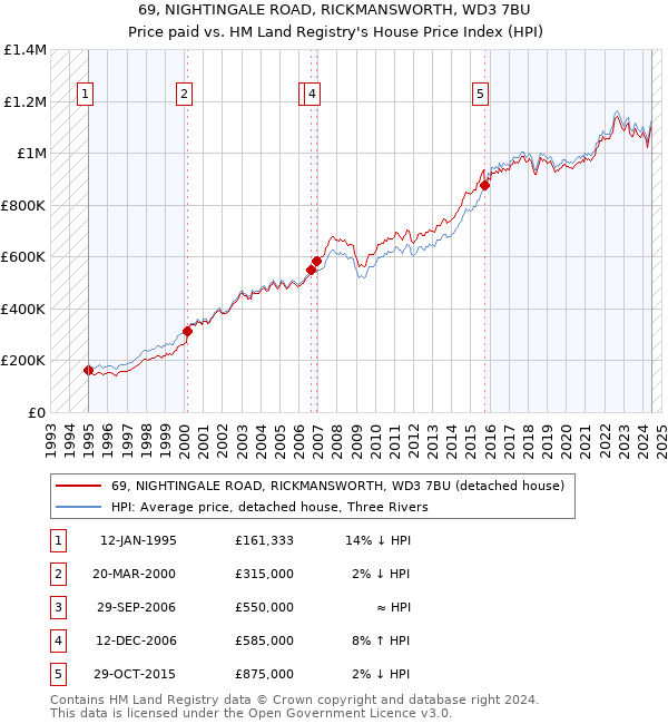 69, NIGHTINGALE ROAD, RICKMANSWORTH, WD3 7BU: Price paid vs HM Land Registry's House Price Index