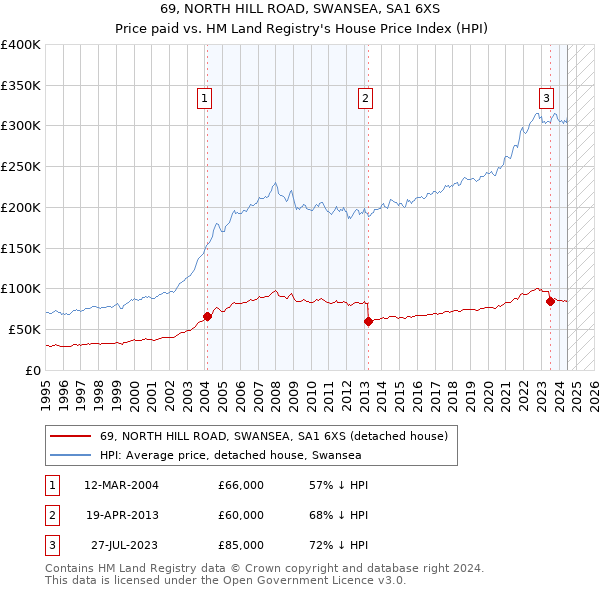 69, NORTH HILL ROAD, SWANSEA, SA1 6XS: Price paid vs HM Land Registry's House Price Index