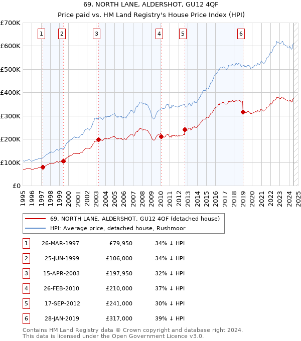 69, NORTH LANE, ALDERSHOT, GU12 4QF: Price paid vs HM Land Registry's House Price Index