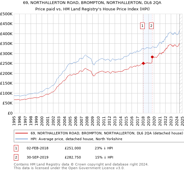 69, NORTHALLERTON ROAD, BROMPTON, NORTHALLERTON, DL6 2QA: Price paid vs HM Land Registry's House Price Index