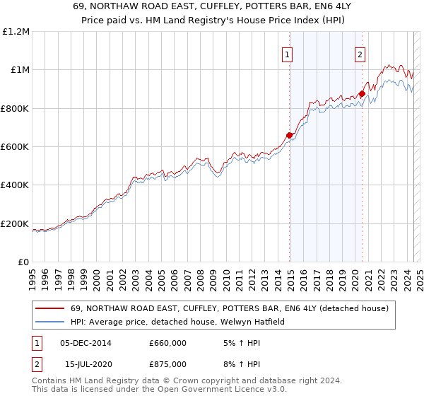 69, NORTHAW ROAD EAST, CUFFLEY, POTTERS BAR, EN6 4LY: Price paid vs HM Land Registry's House Price Index