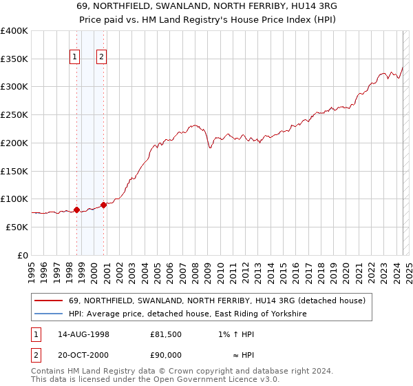 69, NORTHFIELD, SWANLAND, NORTH FERRIBY, HU14 3RG: Price paid vs HM Land Registry's House Price Index