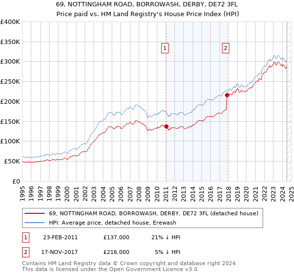 69, NOTTINGHAM ROAD, BORROWASH, DERBY, DE72 3FL: Price paid vs HM Land Registry's House Price Index